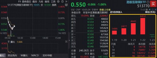 互联网大厂开启春节AI应用流量大战，机构：拐点已至，继续布局！港股互联网ETF（513770）大举吸金