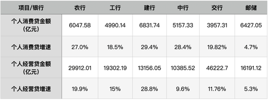 注：六大行2025年个人消费贷、经营贷表现数据来源为年报，不同银行统计口径略有不同