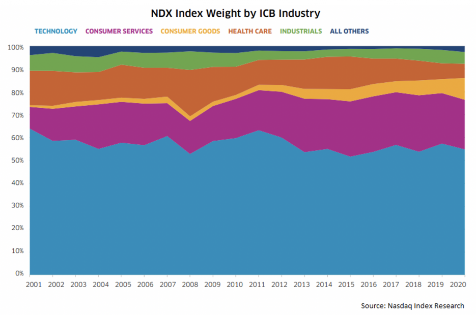 图表2:纳斯达克100指数2001年至2020年的行业配置