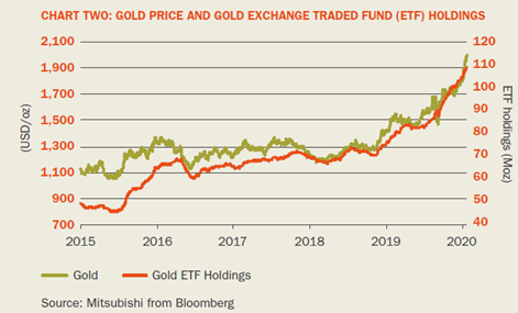 最近交易所上市的黄金ETF交易记录水平超过100百万盎司