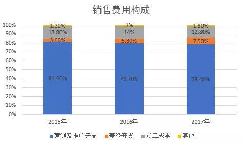 （图17：销售费用构成，单位：%，来源：优塾团队）