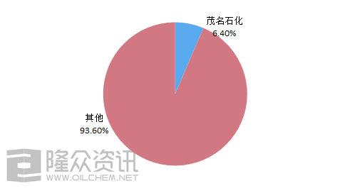 数据来源：隆众资讯
