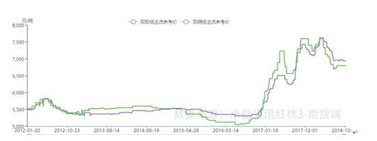 纸浆期货产业链全透视 去年为何能涨60%?