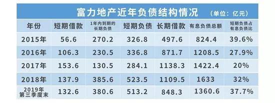 富力钱紧的一年：买地精打细算 酒店资产“沉重