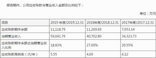 中瓷电子IPO：应收账款过高 毛利率持续下滑