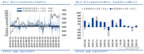 国盛策略：外部冲击再起 北上先进后出