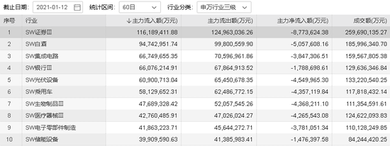 券商爆发：资金持续流入 东方财富涨超15%或成中国的“嘉信理财”