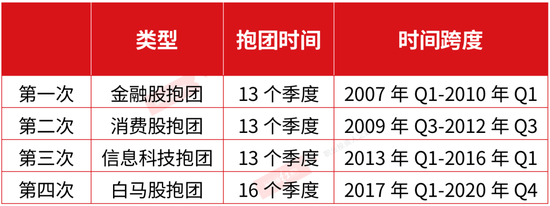 抱团瓦解的原因：三类关键因素