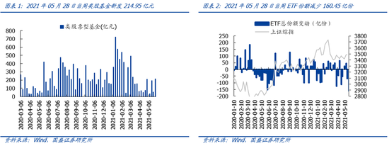 国盛策略：基金发行升温 ETF份额回落