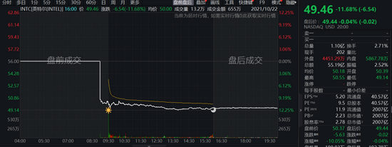 “三大芯片厂将向美国提交商业数据？英特尔股价暴跌超10%，台积电也有表态…