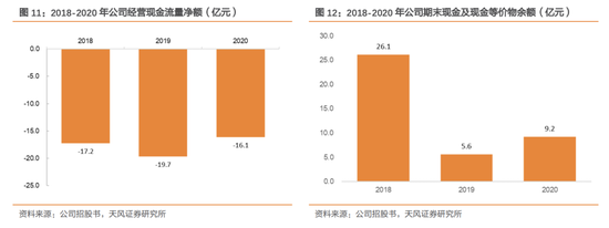 每日优鲜经营现金流情况，来源：财报、天风证券