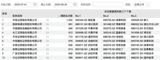 密集调研！集成电路、电子元件等行业被看好