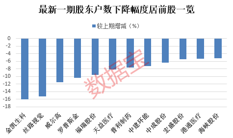 13天9涨停牛股提示风险，近5个月暴涨超440%！4股股东户数降超10%，筹码连续集中股出炉