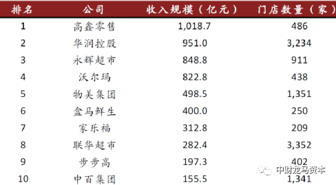 龙马资本 新零售背景下的商超生鲜化 新浪财经 新浪网 龙马资本 新零售背景下的商超生鲜化 新浪财经 新浪网