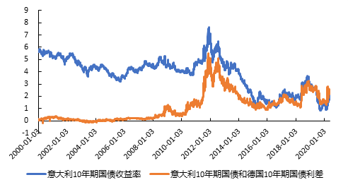图4意大利国债收益率上行和国债利差扩大资料来源：Wind