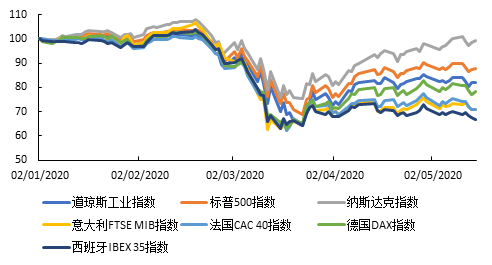 图12020年来欧美股市持续下跌后回升资料来源：Wind