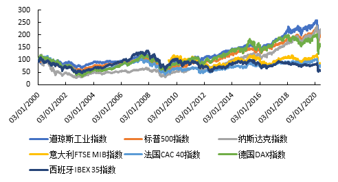 图32000年来欧美股市走势资料来源：Wind，CEIC