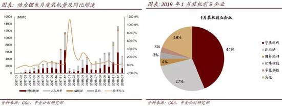 锂电池材料价格下探，出货量高涨