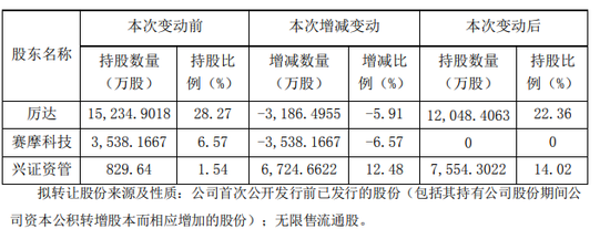 蔚来8月共计交付1943辆新车 其中1797辆为ES6