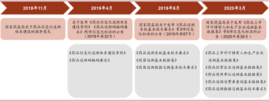 资料来源：国家药监局，中金公司研究部    注：上述政策统计时间截止2020年4月7日