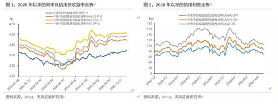 天风研究·固收：信用利差偏窄 后续走势怎么看？
