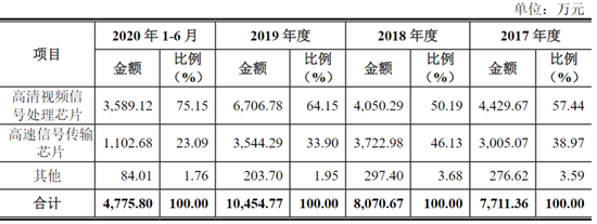 龙迅股份光环下的隐忧:外销减少毛利下滑 过度依赖供应商议价权弱