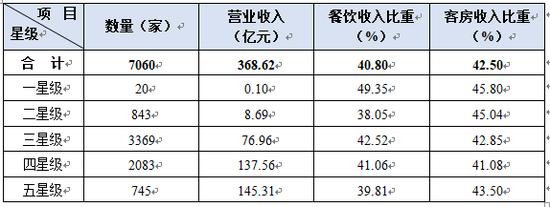 文旅部发布报告：全国星级饭店9857家 上海北京等主要指标排前十