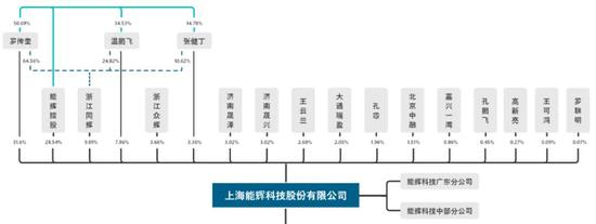 能辉科技IPO背后：安翰科技实控人搭车 分包项目合规性或存瑕疵
