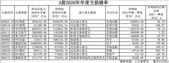 A股十大亏损公司出炉！第一名一年亏掉640亿元