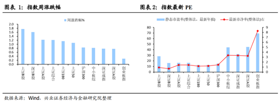 兴证策略：跨年行情 低估值与“小高新”共振