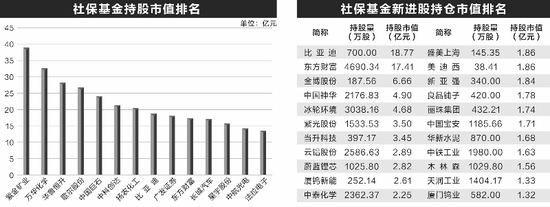 “社保基金投资有新动向 15股连续持有超5年