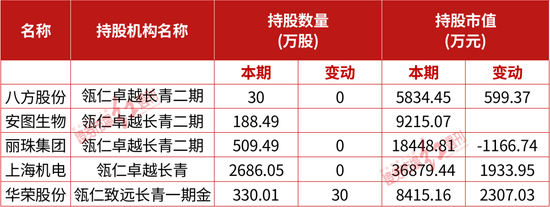 表2：瓴仁持股情况（部分）数据来源：Wind