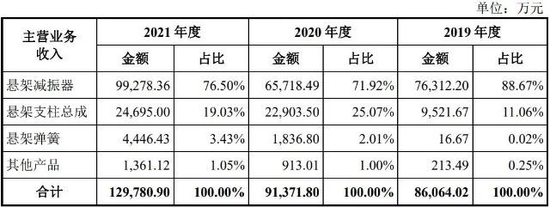 戈尔德IPO：核心产品售价下降 业绩增长或存不确定性