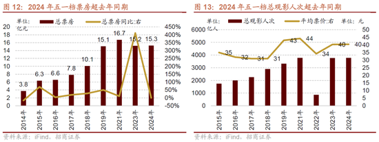 招商策略：假期出行消费热度持续，4月重卡销量同比增幅扩大