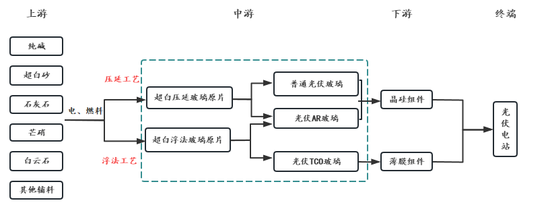 新湖黑色建材(玻璃)专题:浮法玻璃及光伏玻璃的对比介绍