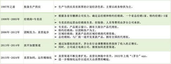 ▲茅台渠道发展的五个阶段，镁经小组制图