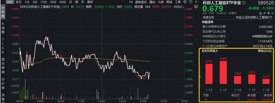 寒武纪登顶中国AI企业50强！科创人工智能ETF华宝（589520）近5日狂揽1.5亿元！机构：或迎1-10加速放量阶段