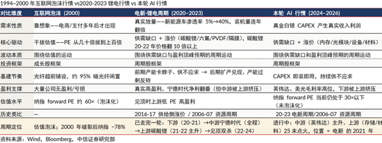 中信策略｜供需缺口交易的一体两面：AI中上游当前位于20