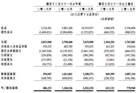 飞鹤乳业向港交所递交招股书 高端奶粉带动营销增长