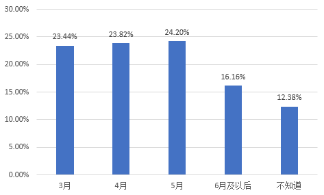 图：消费者对疫情结束时间的判断