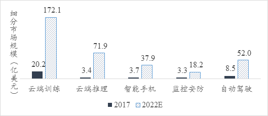 图8 AI芯片全球细分市场规模     来源：中金公司，中投研究院