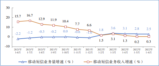 图8移动短信业务量和收入同比增长情况