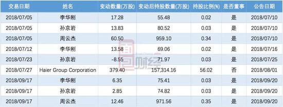 除了港股的海尔电器，A股多家家电类上市公司也进行了回购。