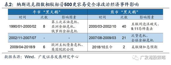 2.3&nbsp;美股权重股：金融危机后，“黑天鹅”事件更为少见