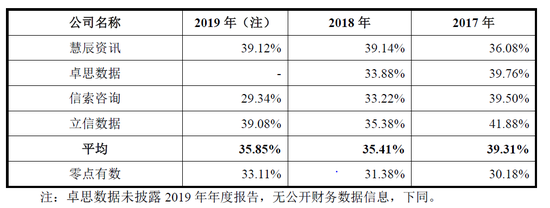 数据来源：公司招股说明书