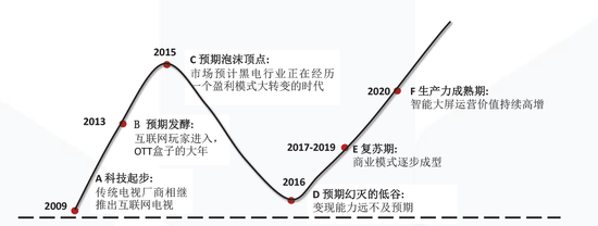 互联电视销量加速：智能大屏迎变现爆发期 关注运营分成服务商
