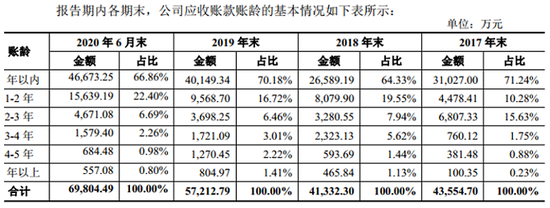 金埔园林：应收账款和项目收入均不合逻辑 承诺保证反成信披笑话