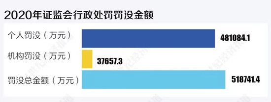 2020年证监会罚没52亿：84人被罚市场禁入 南方基金等涉老鼠仓案