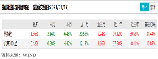 少数派投资：“茅指数”大幅回调 未来何去何从？
