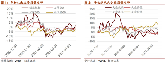 招商策略：从白马到快马可能成为年内最核心的主线 小市值相对占优